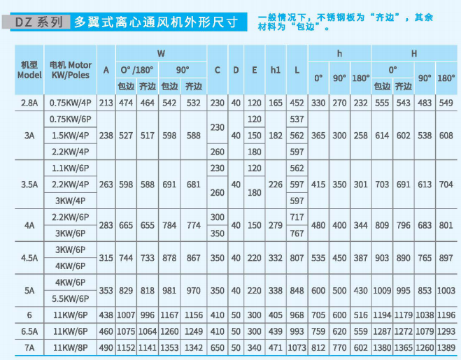 多翼式<a href='http://m.proaccessgaragedoorsinc.com/Products/wuwokelixintongfengj.html' class='keys' title='點(diǎn)擊查看關(guān)于離心通風(fēng)機(jī)的相關(guān)信息' target='_blank'>離心通風(fēng)機(jī)</a>DZ系列尺寸參數(shù)圖3