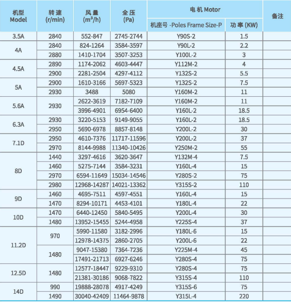 XFJ-YJ系列<a href='http://m.proaccessgaragedoorsinc.com/Products/gaoyalixintongfengjixfyj.html' class='keys' title='點(diǎn)擊查看關(guān)于高壓離心風(fēng)機(jī)的相關(guān)信息' target='_blank'>高壓離心風(fēng)機(jī)</a>技術(shù)性能參數(shù)圖